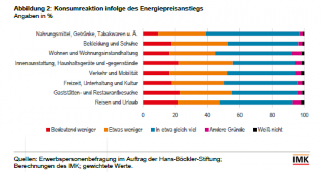 Bundesbürger sparen beim Kauf von Lebensmitteln - Mehr als die Hälfte der Erwerbspersonen mit niedrigerem Einkommen gibt an, wegen Inflation Kauf von Lebensmitteln einzuschränken - Quelle: IMK